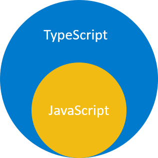 Relation entre Typscript et JavaScript Relation entre Typscript et JavaScript